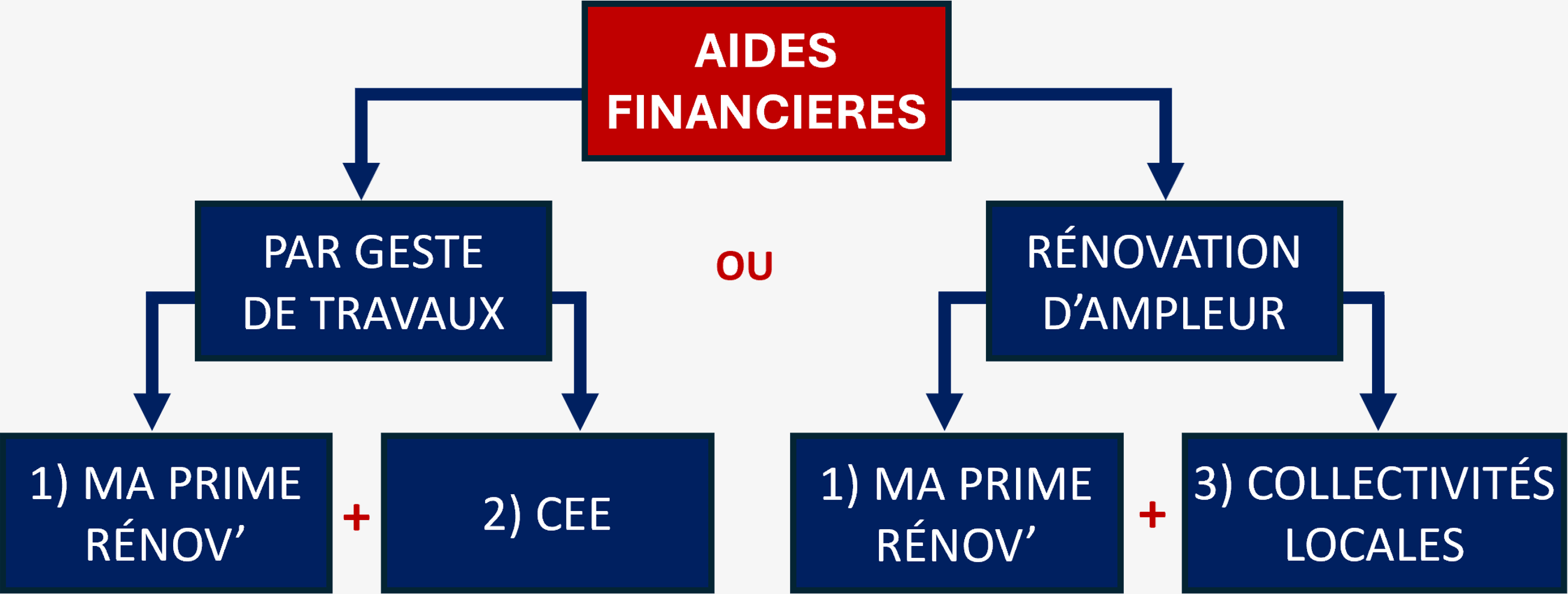 aides financieres
